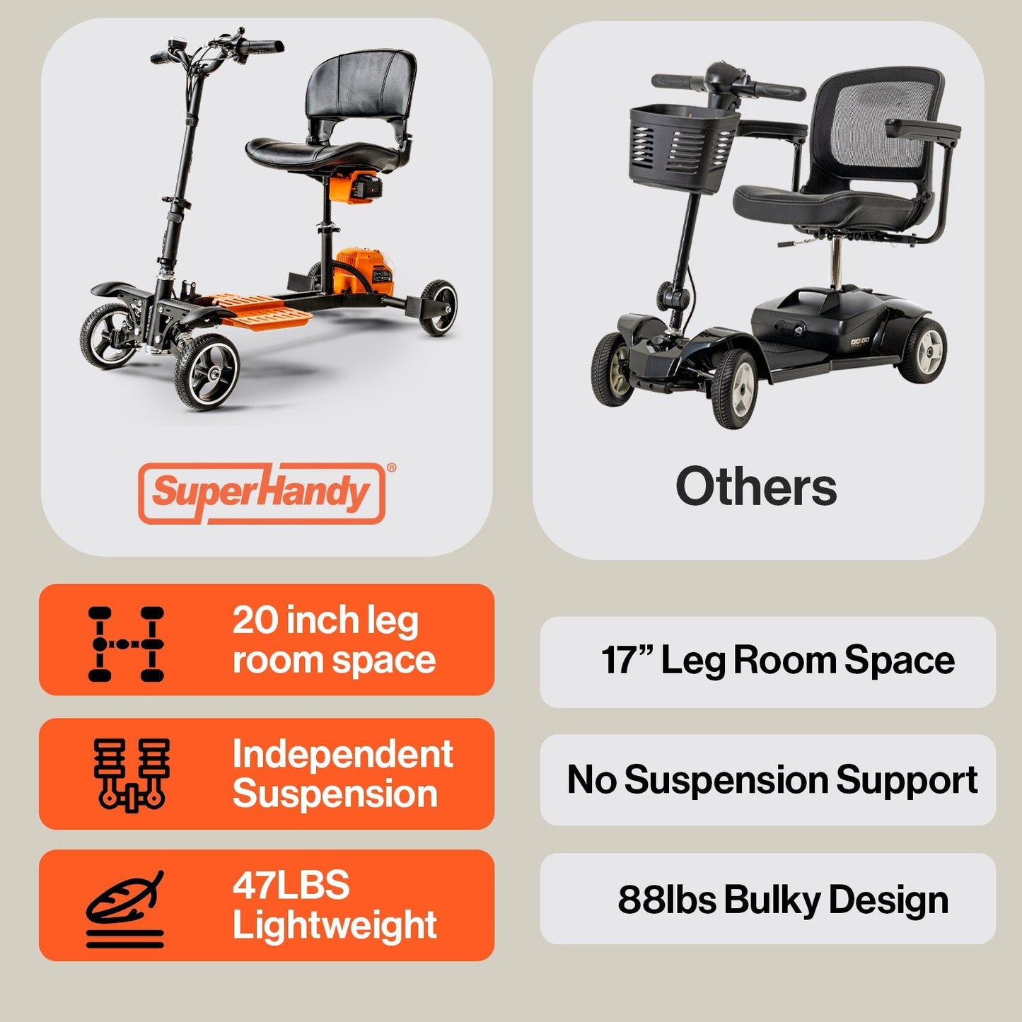 Pre-Owned SuperHandy Passport Pro Mobility Scooter - Foldable Aluminum Frame, 48V Li-Ion Battery, Supports 330lbs